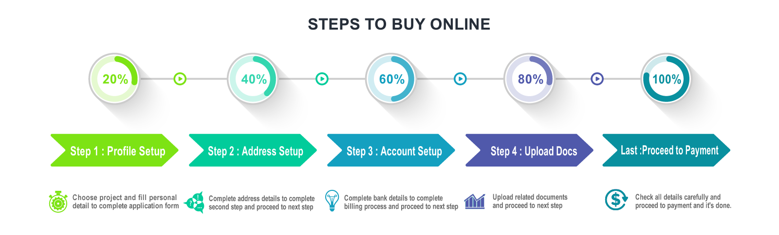 online project process steps